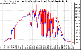 Solar PV/Inverter Performance Photovoltaic Panel Power Output