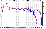 Solar PV/Inverter Performance Photovoltaic Panel Voltage Output