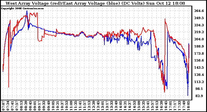 Solar PV/Inverter Performance Photovoltaic Panel Voltage Output