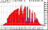 Solar PV/Inverter Performance East Array Power Output & Solar Radiation