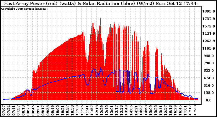 Solar PV/Inverter Performance East Array Power Output & Solar Radiation