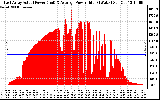 Solar PV/Inverter Performance East Array Actual & Average Power Output