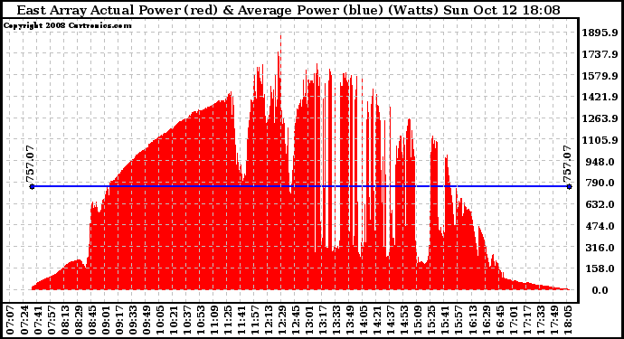 Solar PV/Inverter Performance East Array Actual & Average Power Output