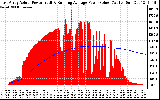 Solar PV/Inverter Performance East Array Actual & Running Average Power Output