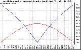 Solar PV/Inverter Performance Sun Altitude Angle & Azimuth Angle