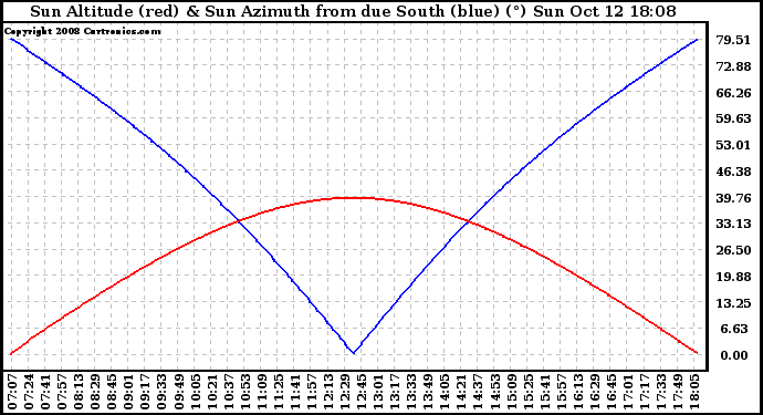Solar PV/Inverter Performance Sun Altitude Angle & Azimuth Angle