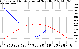 Solar PV/Inverter Performance Sun Altitude Angle & Sun Incidence Angle on PV Panels