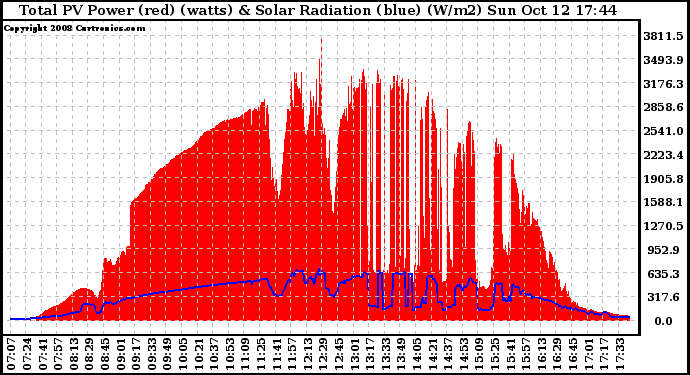 Solar PV/Inverter Performance Total PV Panel Power Output & Solar Radiation