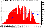 Solar PV/Inverter Performance Total PV Panel & Running Average Power Output