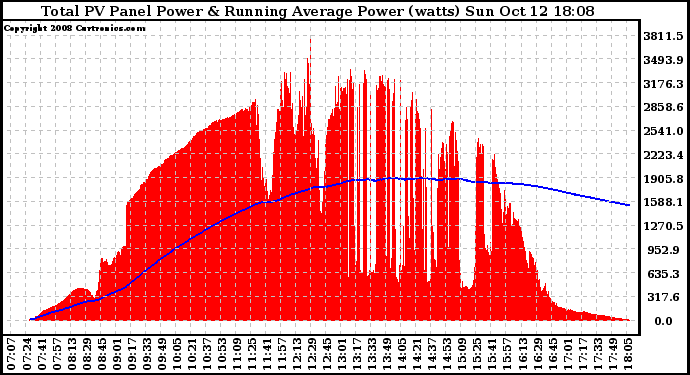 Solar PV/Inverter Performance Total PV Panel & Running Average Power Output