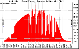 Solar PV/Inverter Performance Total PV Panel Power Output