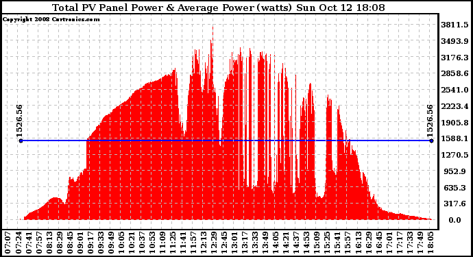 Solar PV/Inverter Performance Total PV Panel Power Output