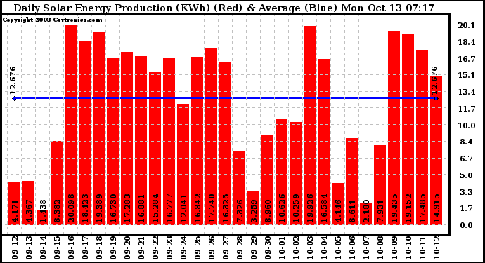 Solar PV/Inverter Performance Daily Solar Energy Production