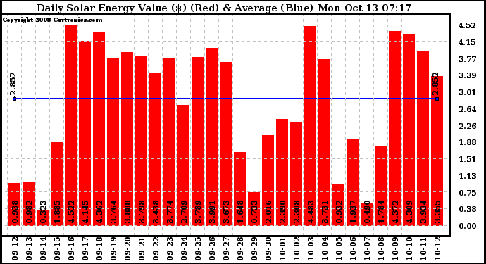 Solar PV/Inverter Performance Daily Solar Energy Production Value