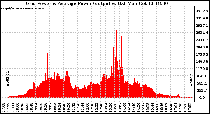 Solar PV/Inverter Performance Inverter Power Output