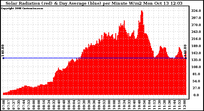 Solar PV/Inverter Performance Solar Radiation & Day Average per Minute