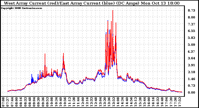 Solar PV/Inverter Performance Photovoltaic Panel Current Output