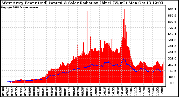 Solar PV/Inverter Performance West Array Power Output & Solar Radiation