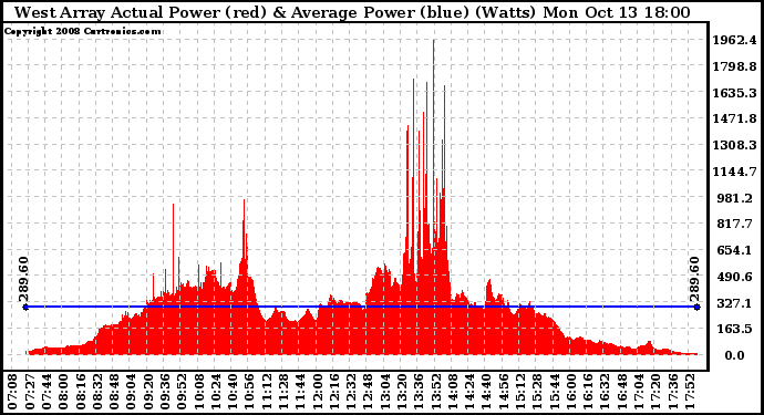 Solar PV/Inverter Performance West Array Actual & Average Power Output