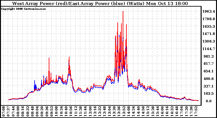 Solar PV/Inverter Performance Photovoltaic Panel Power Output