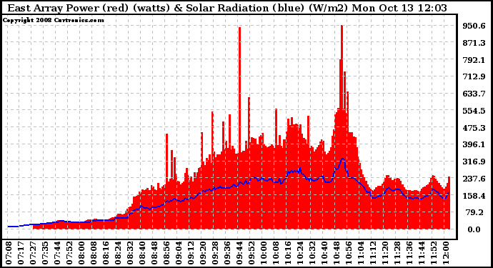 Solar PV/Inverter Performance East Array Power Output & Solar Radiation