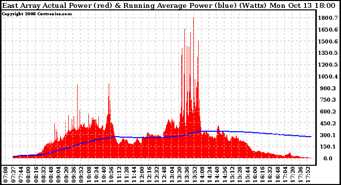 Solar PV/Inverter Performance East Array Actual & Running Average Power Output