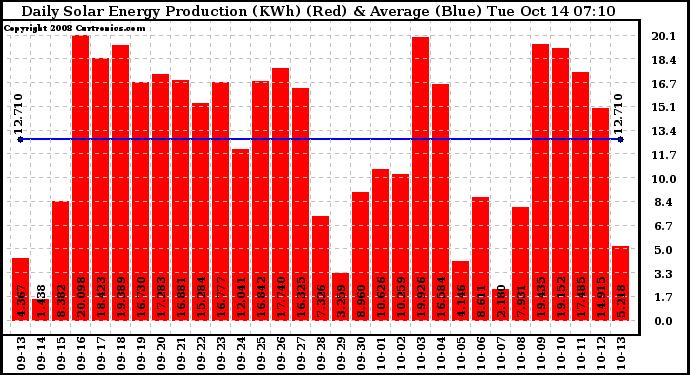 Solar PV/Inverter Performance Daily Solar Energy Production