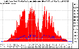 Solar PV/Inverter Performance Grid Power & Solar Radiation