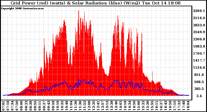 Solar PV/Inverter Performance Grid Power & Solar Radiation