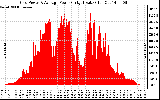 Solar PV/Inverter Performance Inverter Power Output