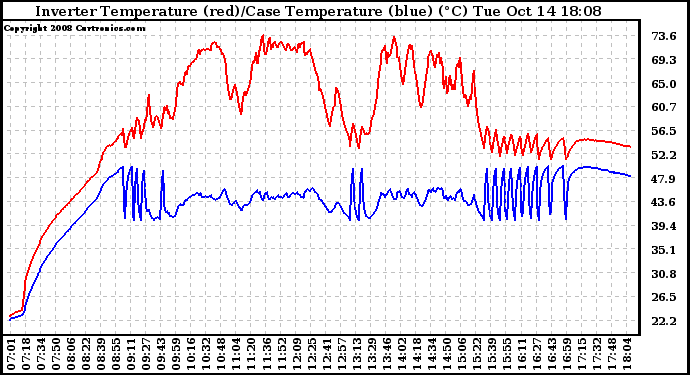 Solar PV/Inverter Performance Inverter Operating Temperature