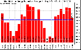 Solar PV/Inverter Performance Monthly Solar Energy Production Average Per Day (KWh)