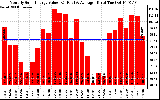 Solar PV/Inverter Performance Monthly Solar Energy Production Value