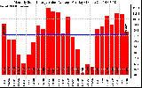 Solar PV/Inverter Performance Monthly Solar Energy Value Average Per Day ($)