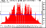 Solar PV/Inverter Performance Solar Radiation & Day Average per Minute