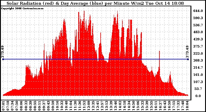 Solar PV/Inverter Performance Solar Radiation & Day Average per Minute