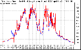 Solar PV/Inverter Performance Photovoltaic Panel Current Output