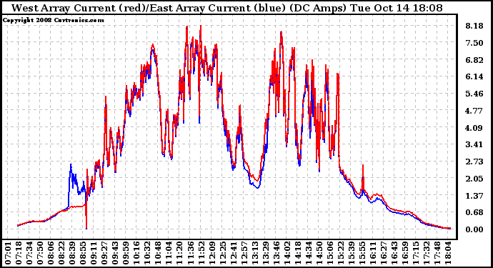 Solar PV/Inverter Performance Photovoltaic Panel Current Output