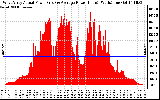 Solar PV/Inverter Performance West Array Actual & Average Power Output