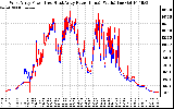 Solar PV/Inverter Performance Photovoltaic Panel Power Output