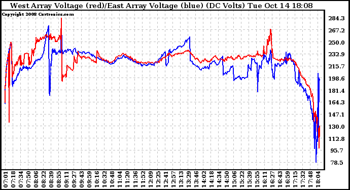 Solar PV/Inverter Performance Photovoltaic Panel Voltage Output