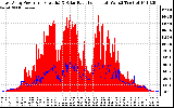 Solar PV/Inverter Performance East Array Power Output & Solar Radiation