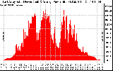 Solar PV/Inverter Performance East Array Actual & Average Power Output