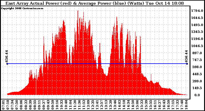 Solar PV/Inverter Performance East Array Actual & Average Power Output