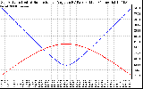 Solar PV/Inverter Performance Sun Altitude Angle & Sun Incidence Angle on PV Panels