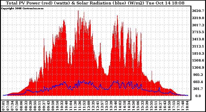 Solar PV/Inverter Performance Total PV Panel Power Output & Solar Radiation