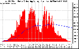 Solar PV/Inverter Performance Total PV Panel & Running Average Power Output