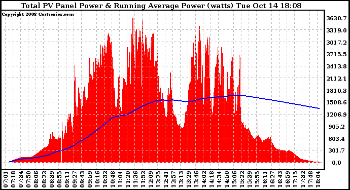 Solar PV/Inverter Performance Total PV Panel & Running Average Power Output