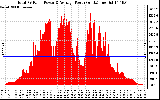 Solar PV/Inverter Performance Total PV Panel Power Output