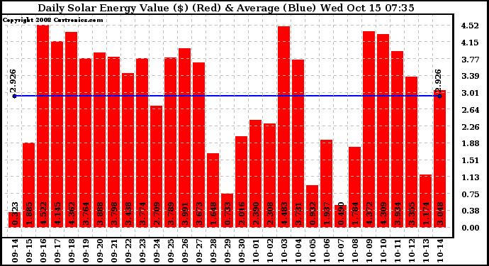 Solar PV/Inverter Performance Daily Solar Energy Production Value